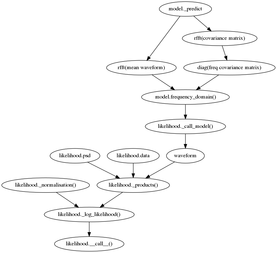 digraph operations {
   "likelihood._log_likelihood()" -> "likelihood.__call__()";
   "likelihood._normalisation()" -> "likelihood._log_likelihood()" ;
   "likelihood._products()" -> "likelihood._log_likelihood()" ;

   "likelihood.psd" -> "likelihood._products()" ;
   "likelihood.data" -> "likelihood._products()";

   "waveform" -> "likelihood._products()";

   "model.frequency_domain()" -> "likelihood._call_model()" -> "waveform";

   "model._predict" -> "rfft(mean waveform)" -> "model.frequency_domain()";
   "model._predict" -> "rfft(covariance matrix)" -> "diag(freq covariance matrix)" -> "model.frequency_domain()";

}